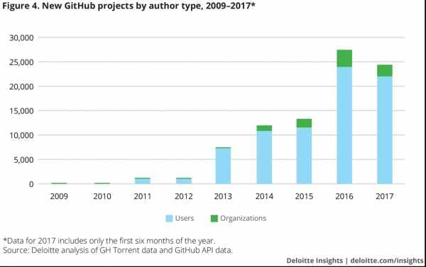 Deloitte: 92% блокчейн-проектов на GitHub не активны