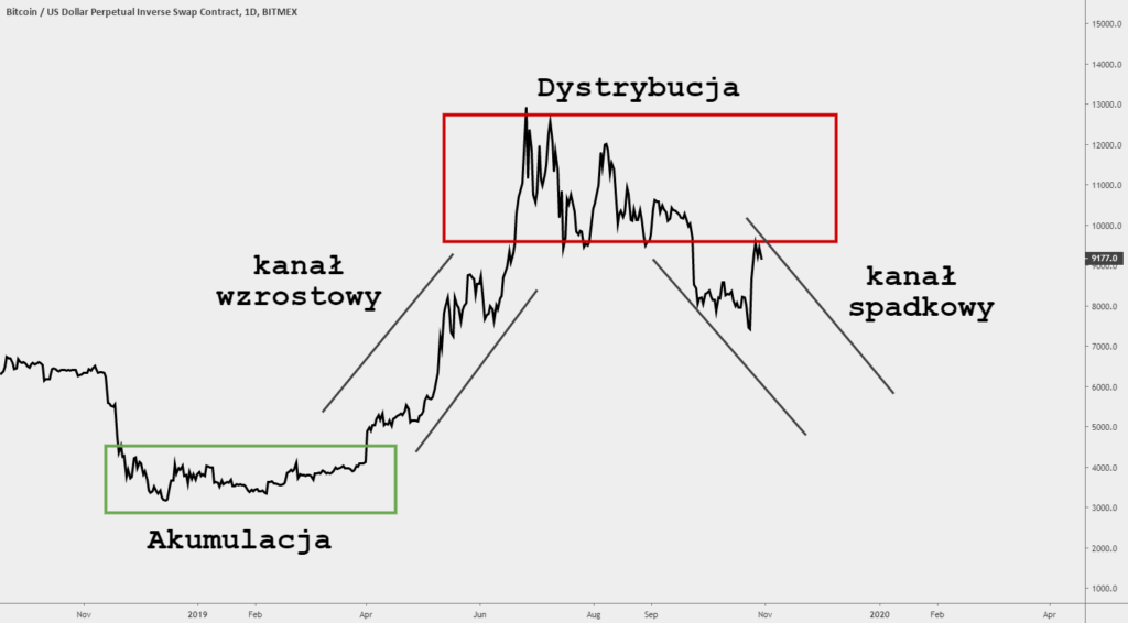 курса BTC