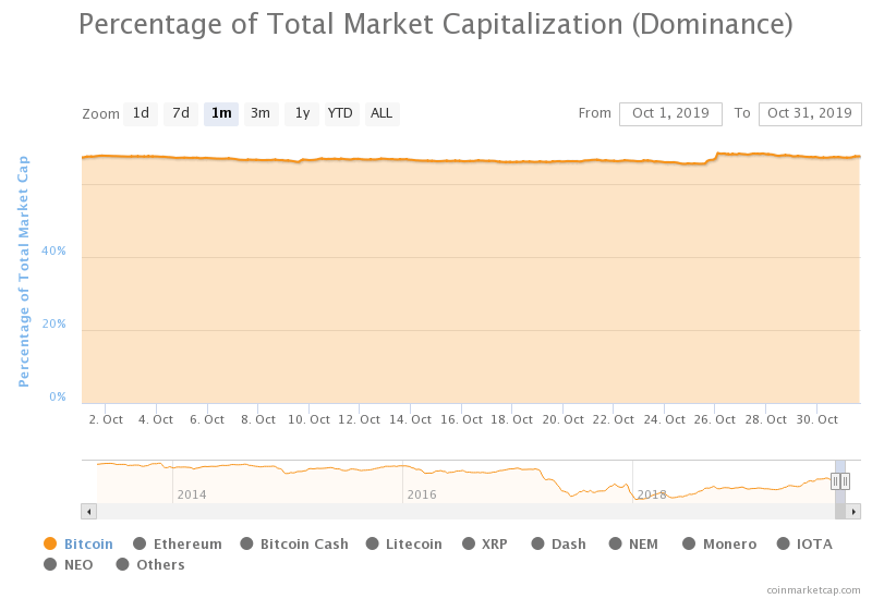 dominacja BTC październik 2019