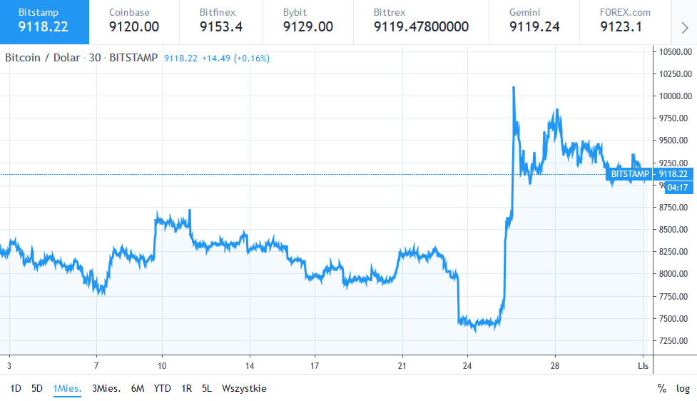 btc usd 01-01-2019