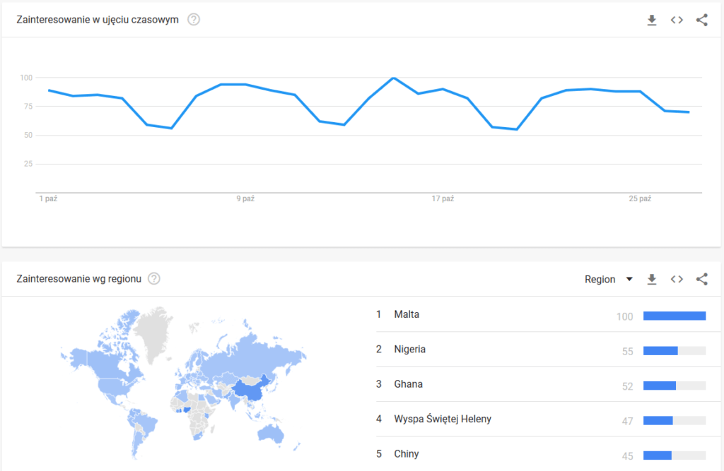 blockchain wyszukiwania google trends październik 2019