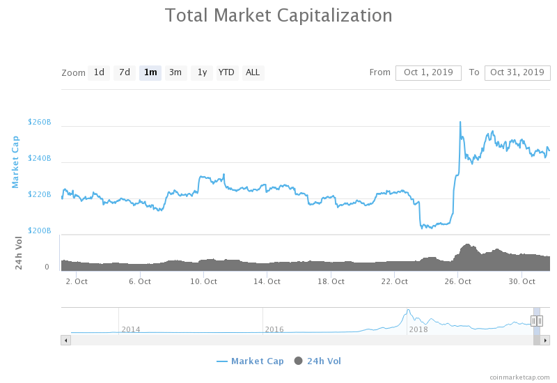 kapitalizacja kryptowalut październik 2019
