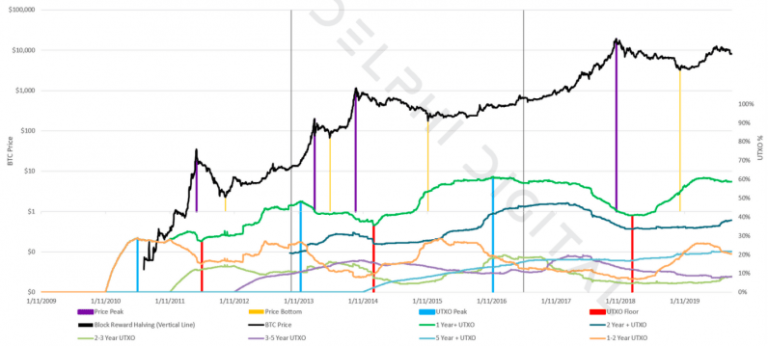 Каково влияние на курс BTC