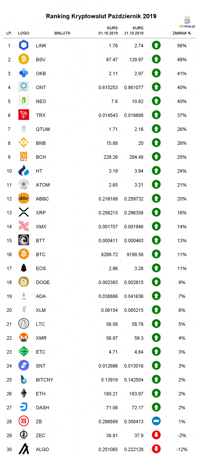 Ranking kryptowalut październik 2019