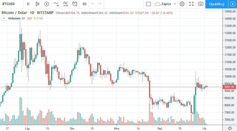 wartość btc usd tradingview 03-11-2019