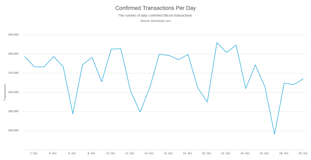 bitcoin transakcje dzienne październik 2019