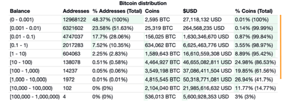 Распределение BTC Распределение BTC