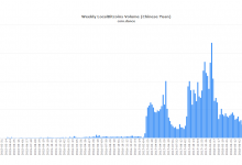 Объем торгов биткоином за юани на LocalBitcoins достиг двухлетнего минимума