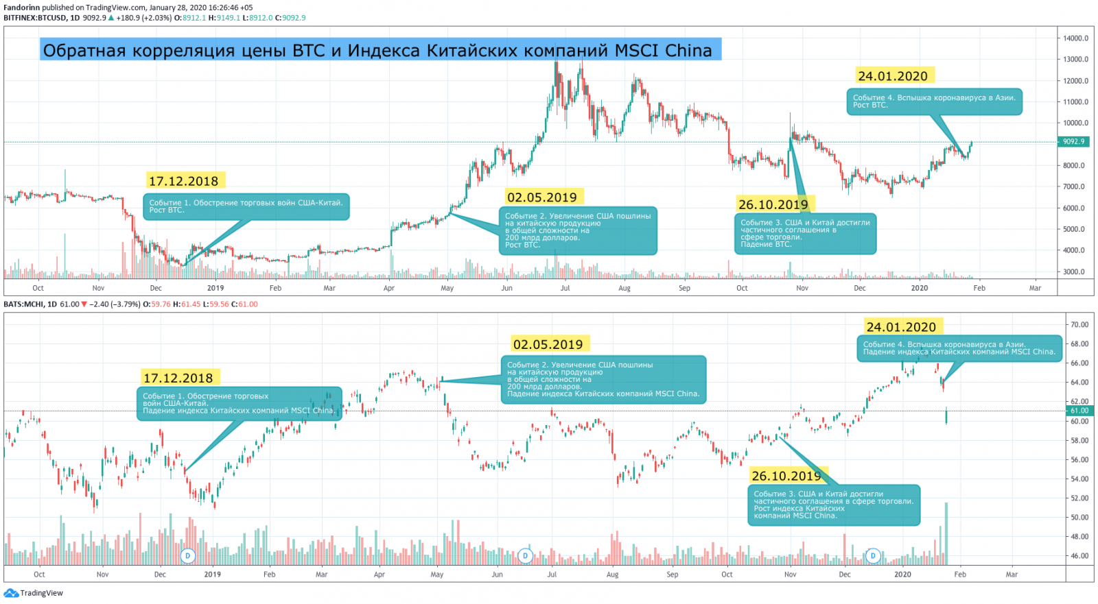 биткоин и MSCI China биткоин и MSCI China