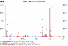 На BitMEX за один день были проданы деривативы на BTC на $190 млн