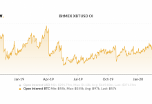Сумма открытых позиций на BitMEX достигла минимума за 18 месяцев