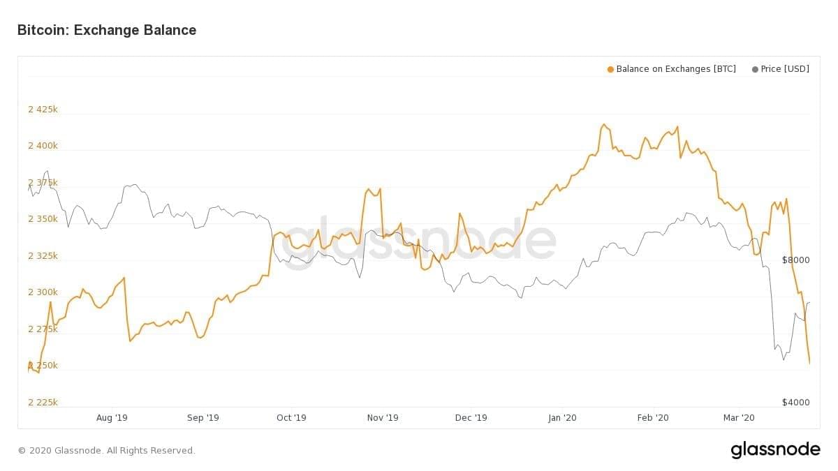 Bitcoin Exchange Balance