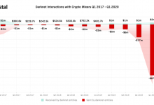 Crystal Blockchain: «пользователи даркнета стали чаще использовать миксеры биткоина»