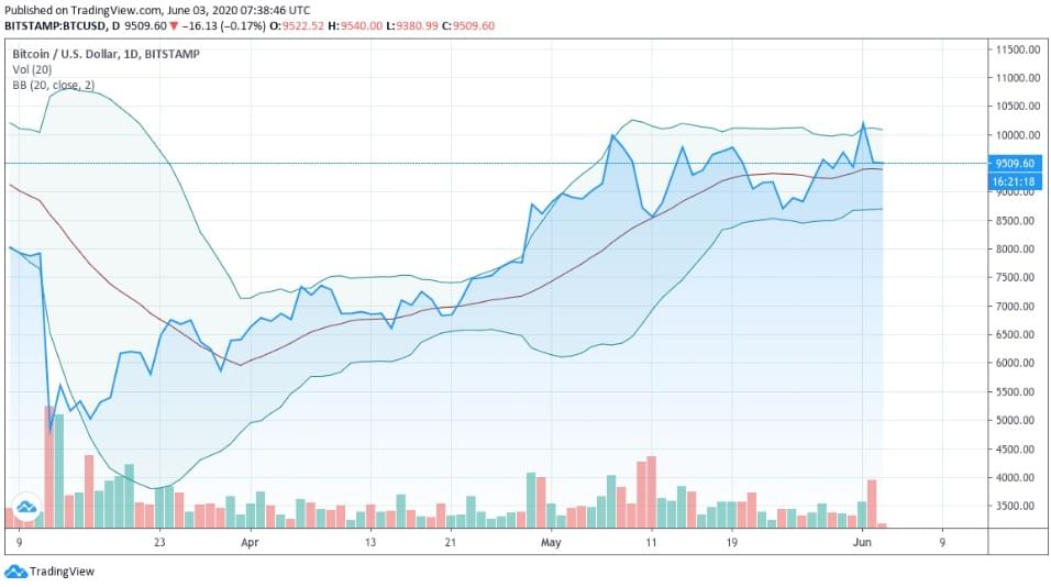 030620_btc_bollinger.jpg